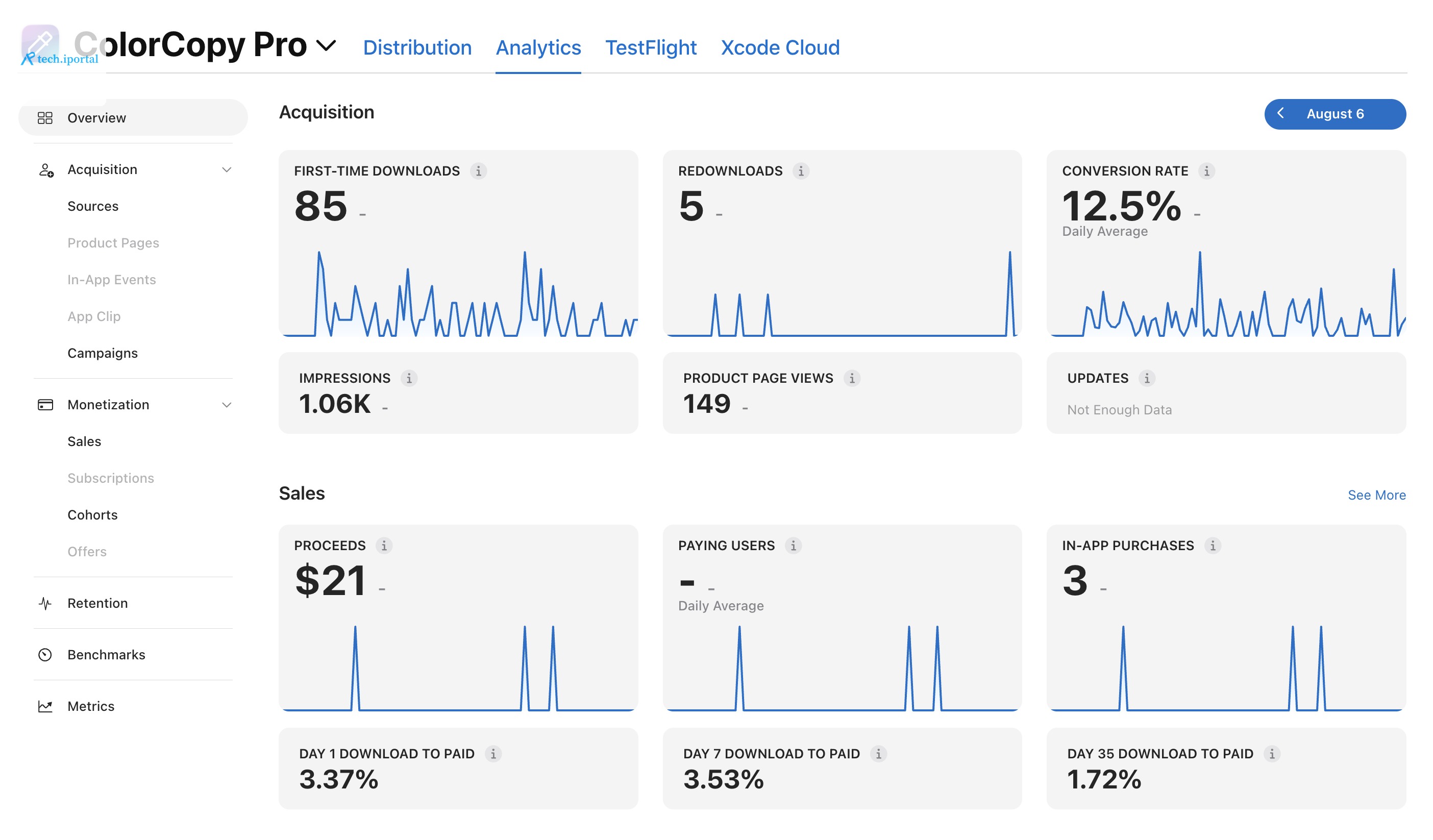 ColorCopy's all-time App Store analytics: 85 first-time downloads, 1.06K impressions, 149 product page views, 3 in-app purchases, and $21 in proceeds