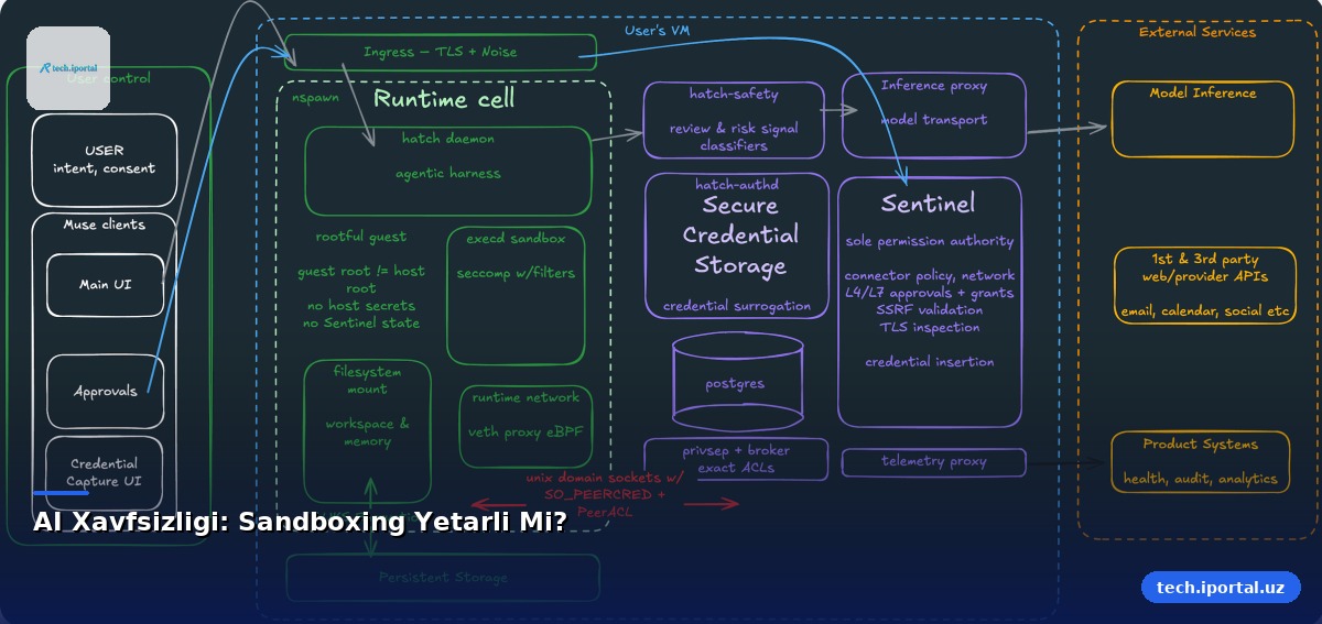 AI Xavfsizligi: Sandboxing Yetarli Mi?
