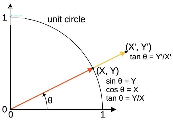 The relationship between an angle, the X and Y coordinates, and the trig functions.