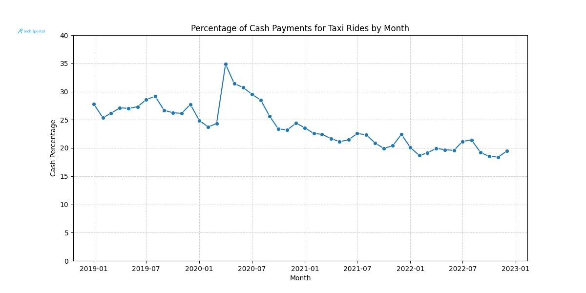 A graph showing cash usage as a percentage of all taxi rides in NYC between January 2019 and January 2023