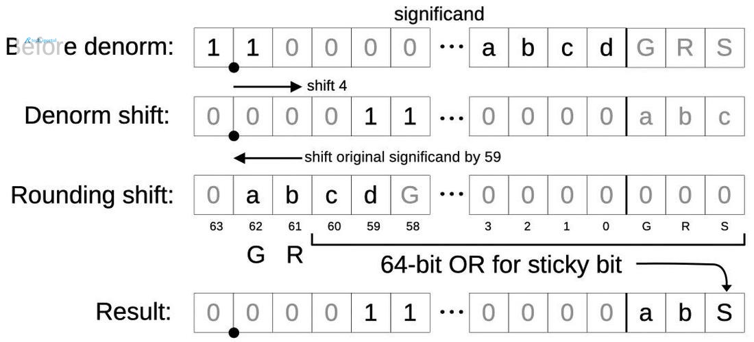 A diagram showing how the guard, round, and sticky bits are computed from a right shift. The numbers in this example are different from the previous example.
