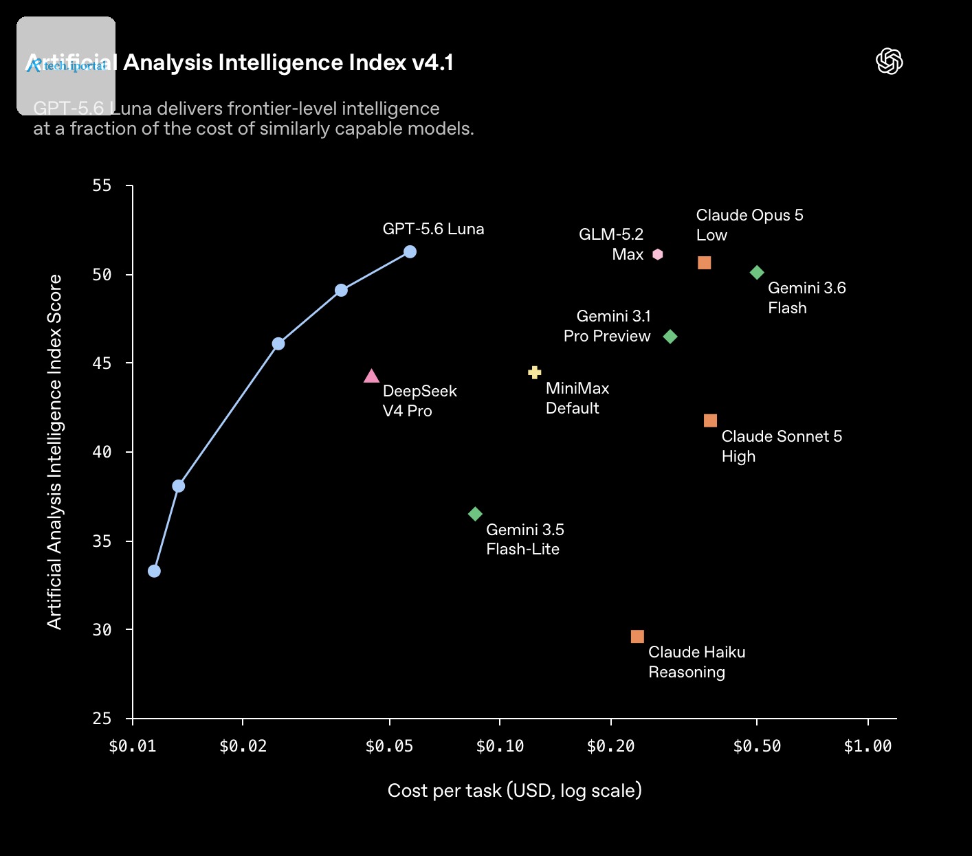 Model quality vs. Cost-per-task for GPT-5.6 Luna after the massive price reduction. Top-and-left is better, and if OpenAI didn’t do the 80% price cut, it would have lost to DeepSeek V4 Pro. via OpenAI