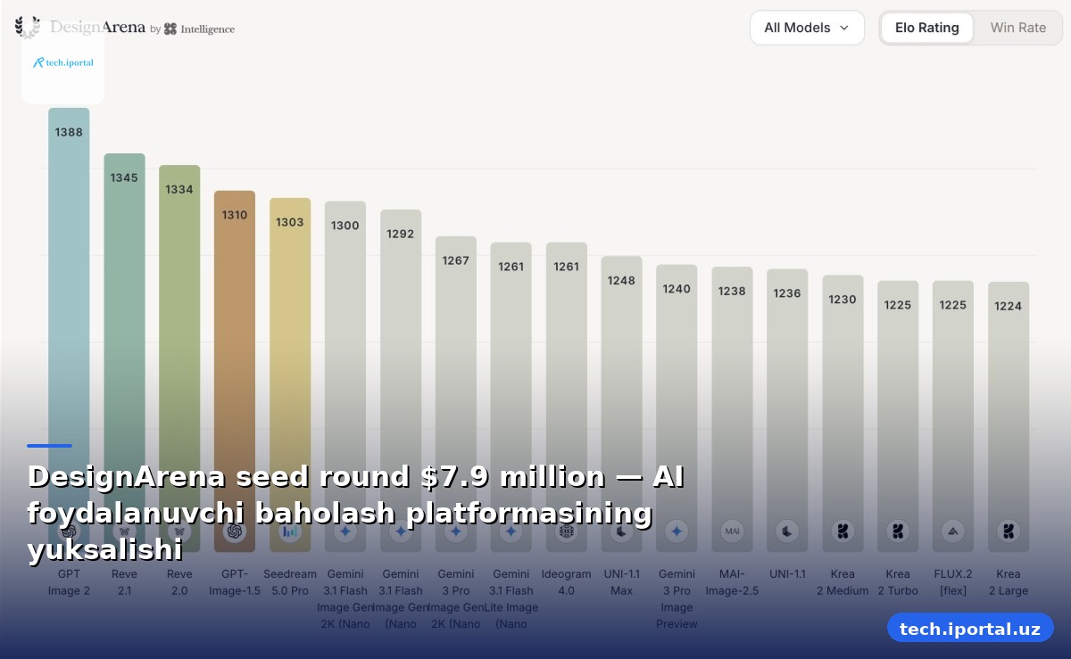 DesignArena seed round $7.9 million — AI foydalanuvchi baholash platformasining yuksalishi