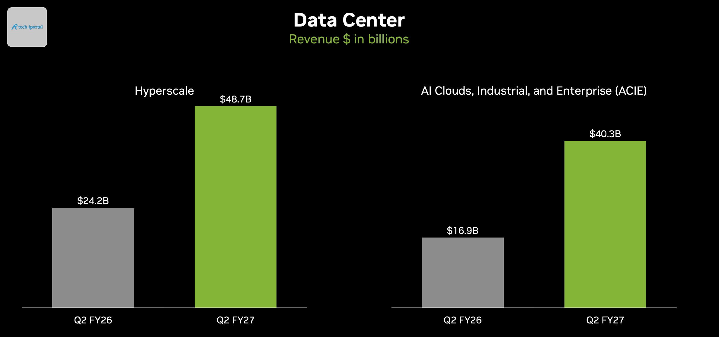 A screenshot of a bar graph showing Nvidia’s Q2 2027 data center revenue