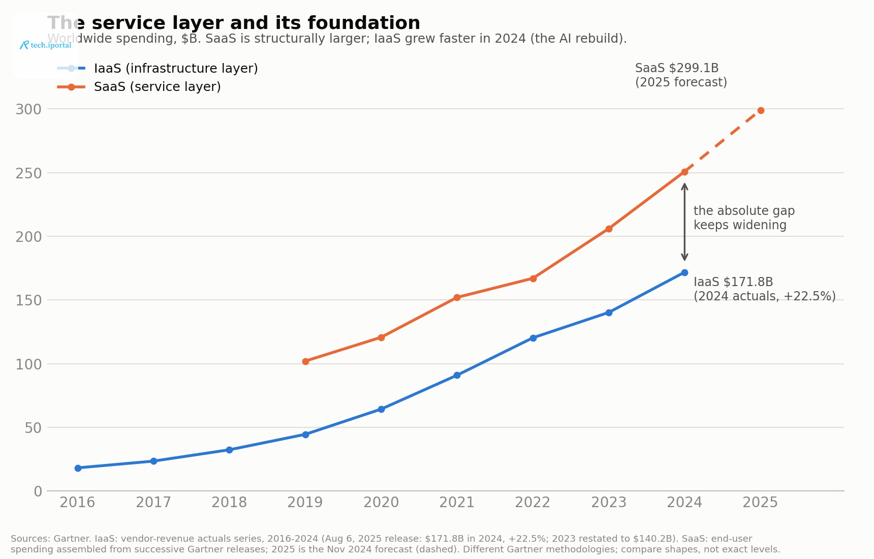 Line chart of worldwide IaaS and SaaS spending in $B, 2016 to 2025. SaaS rises from $102B in 2019 to a $299.1B forecast for 2025; IaaS rises from $18B in 2016 to $171.8B of 2024 actuals. The absolute