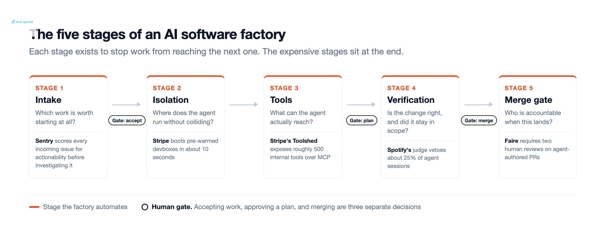 Diagram of the five stages of an AI software factory, showing Intake, Isolation, Tools, Verification, and Merge gate as a left to right pipeline, with human gates for accepting work, approving a plan,