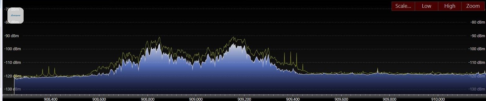 Example Frequency Spectrum of Flume RF Message (909 MHz center frequency)