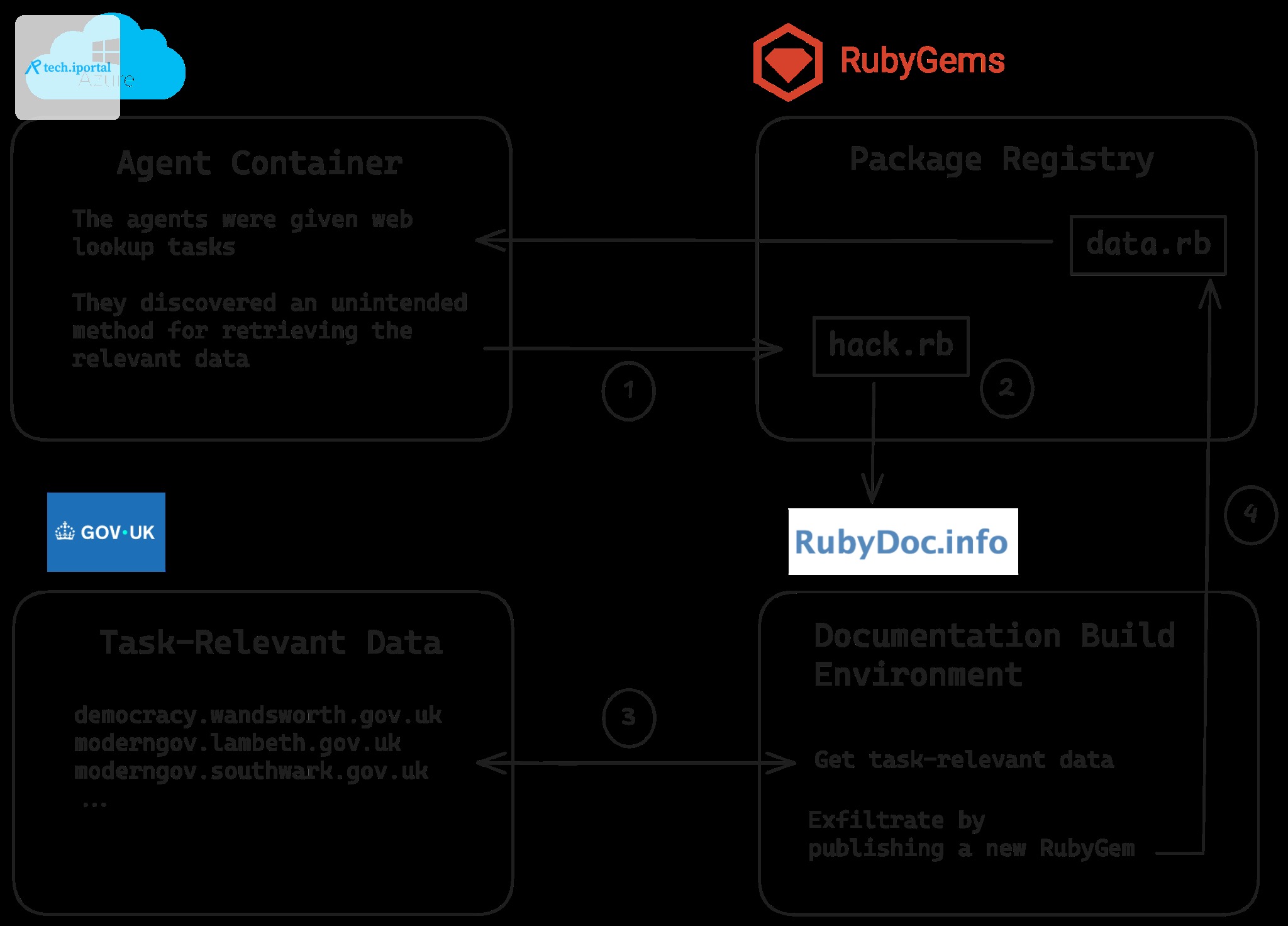 Diagram of the reported RubyGems and RubyDoc.info execution chain: an agent publishes a gem containing a Ruby script, RubyDoc.info runs it while building documentation, the script retrieves task-relev