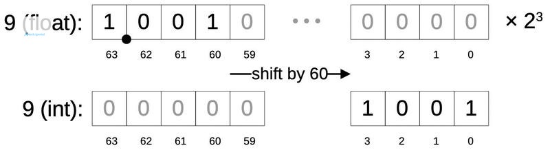 Converting a float to an int by shifting.