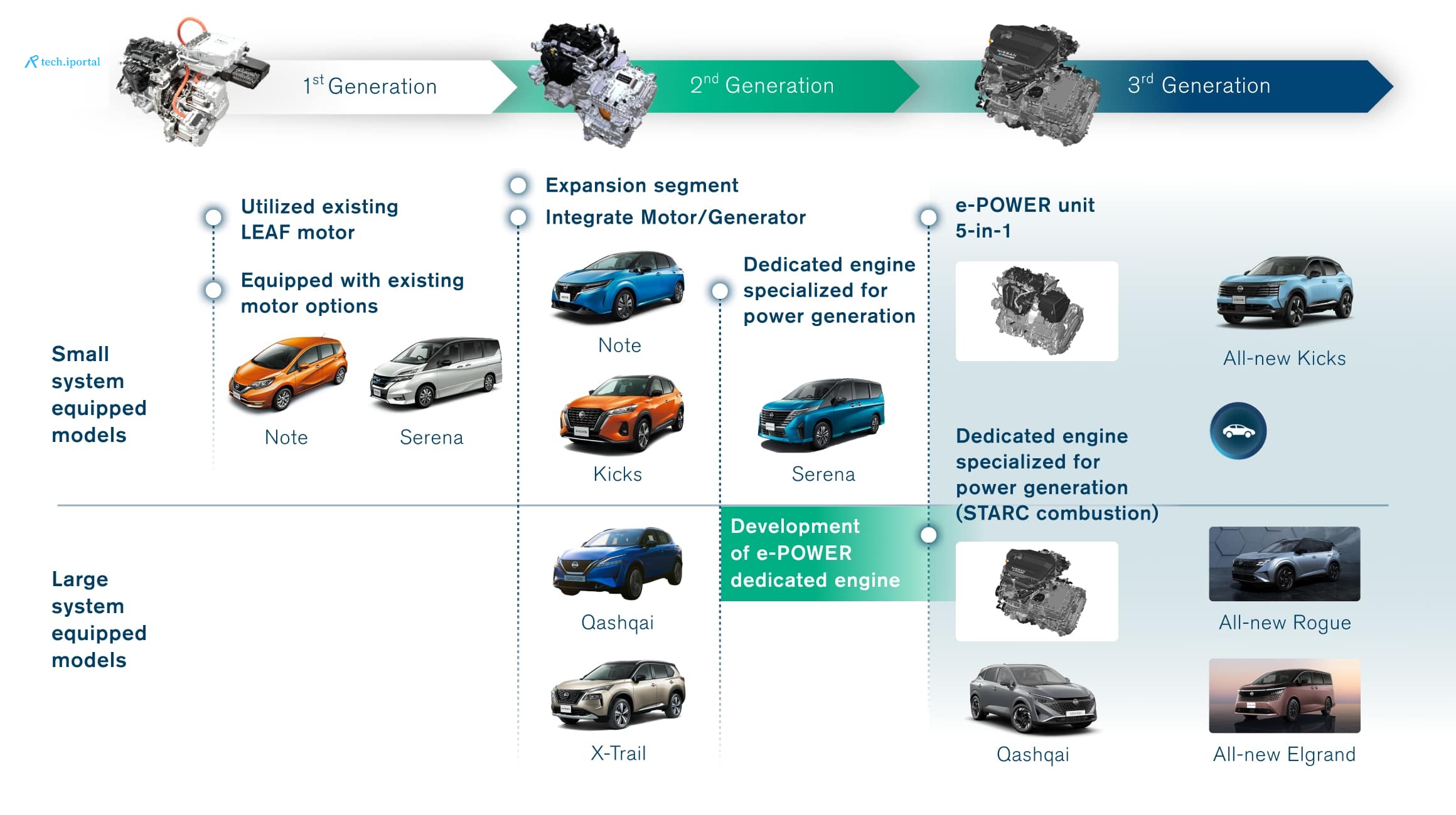 e-POWER history