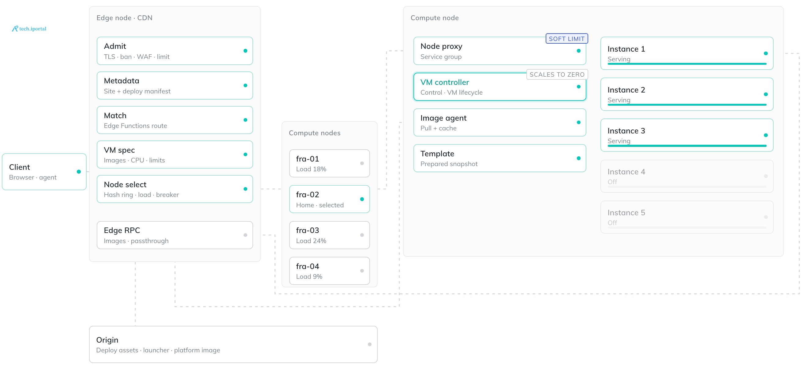 Circuit breakers monitoring the Edge Function request path and MicroVM instances