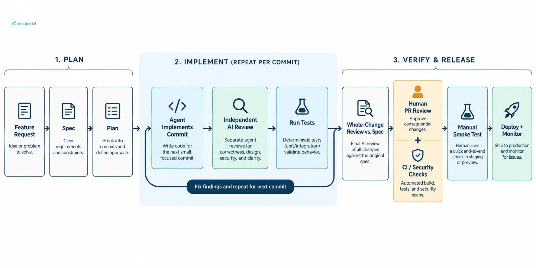 Diagram of Mihai’s workflow in three phases: plan (feature request, spec, plan); implement, repeated per commit (the agent implements a commit, a separate AI reviews it, tests run, findings get fixed)
