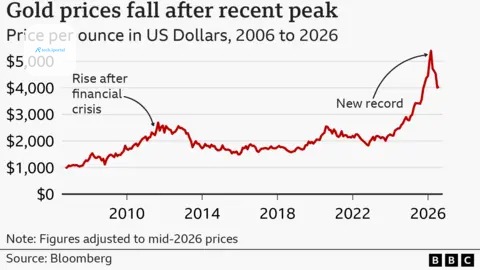 A line chart showing the price of gold per ounce in US dollars, from 2006 to 2026, adjusted for inflation to show mid-2026 prices. At the start of the time series, in September 2006, the inflation-adj
