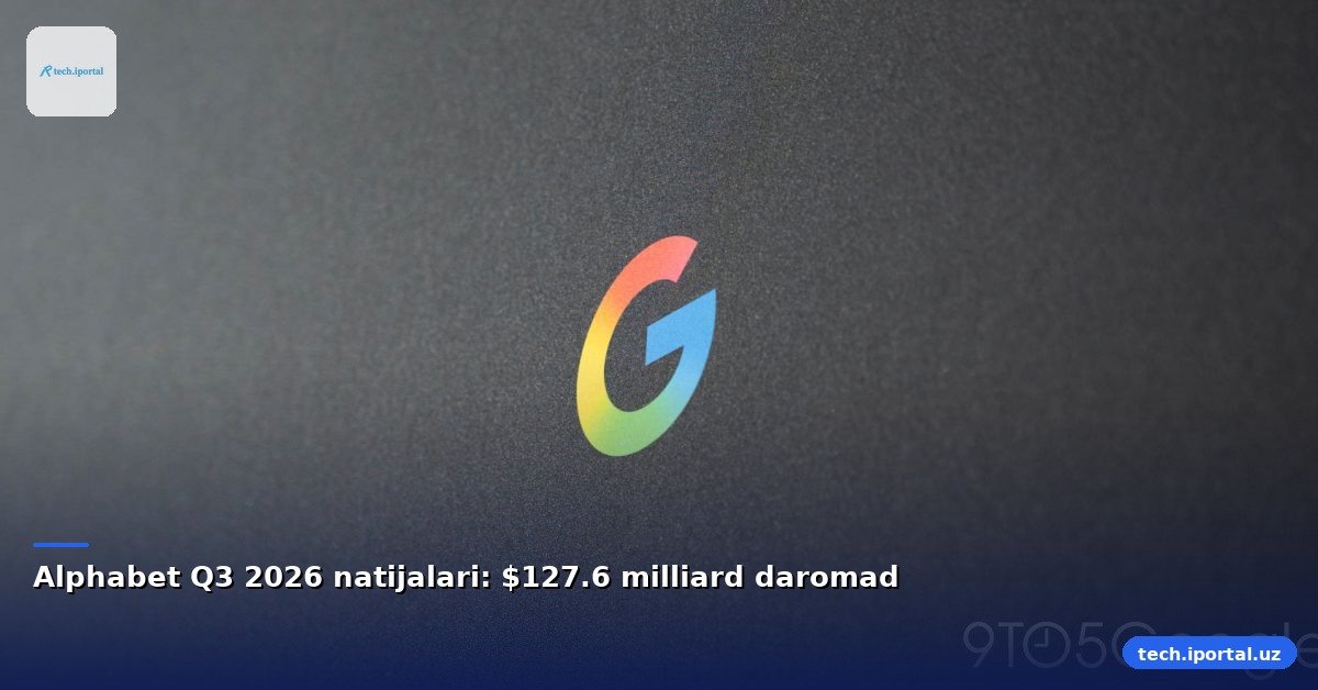 Alphabet Q3 2026 natijalari: $127.6 milliard daromad