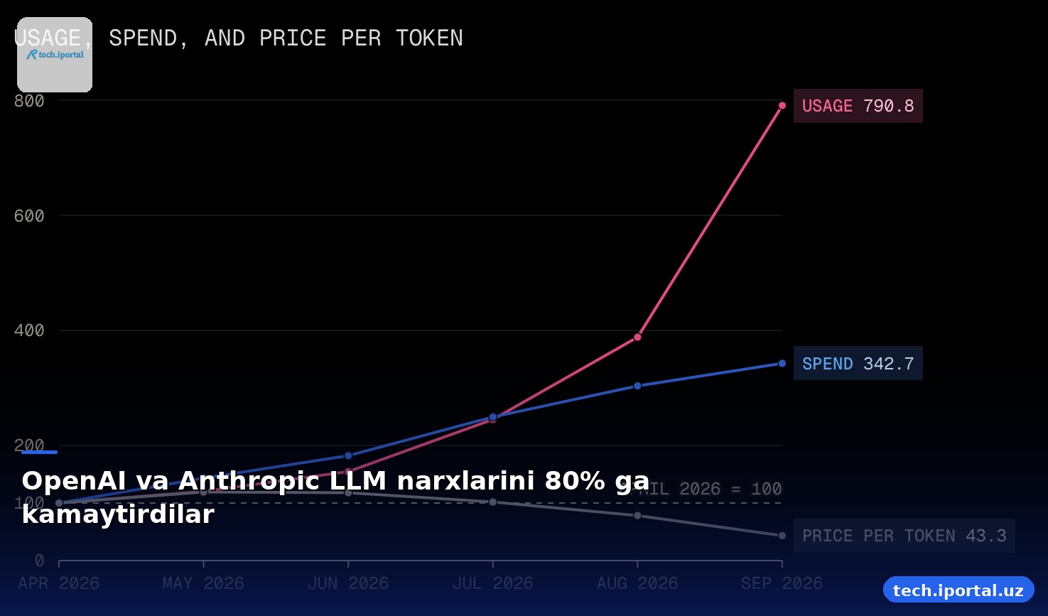 OpenAI va Anthropic LLM narxlarini 80% ga kamaytirdilar
