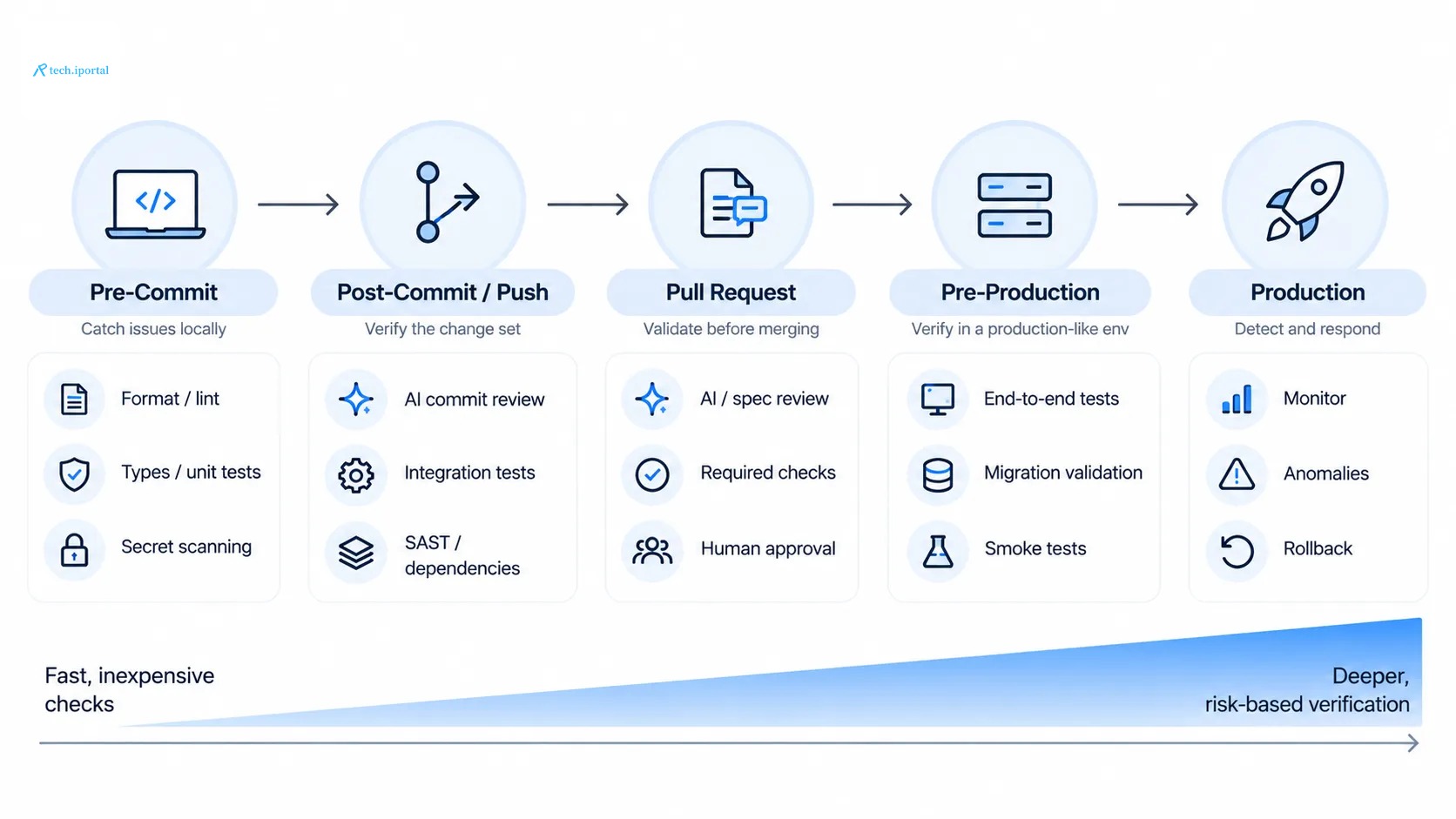 Diagram of when each check runs: pre-commit (format and lint, types and unit tests, secret scanning), post-commit or push (AI commit review, integration tests, SAST and dependencies), pull request (AI