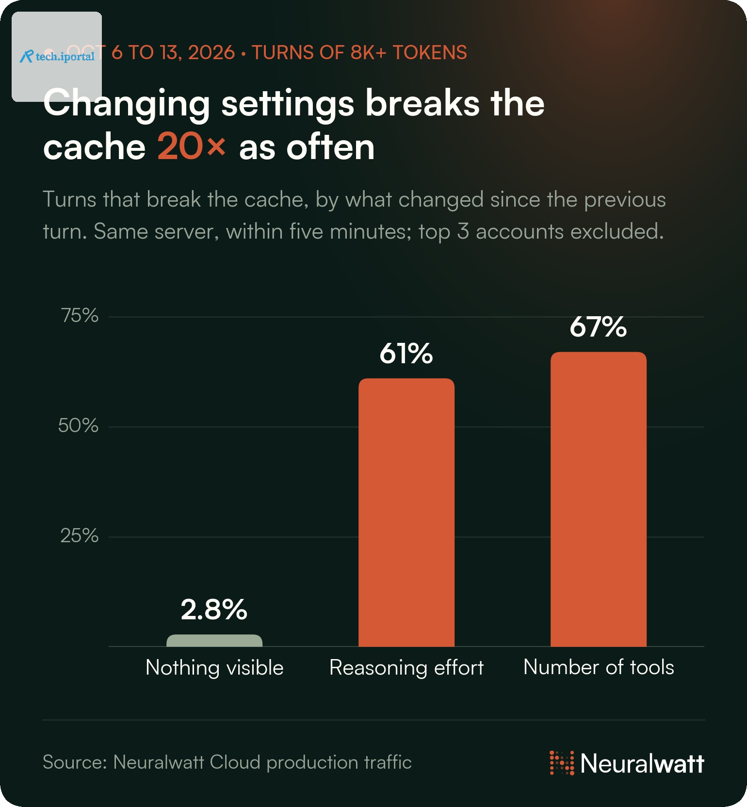 Bar chart: 2.8% of turns break the cache when nothing visible changed, 61% when reasoning effort changed and 67% when the number of tools changed