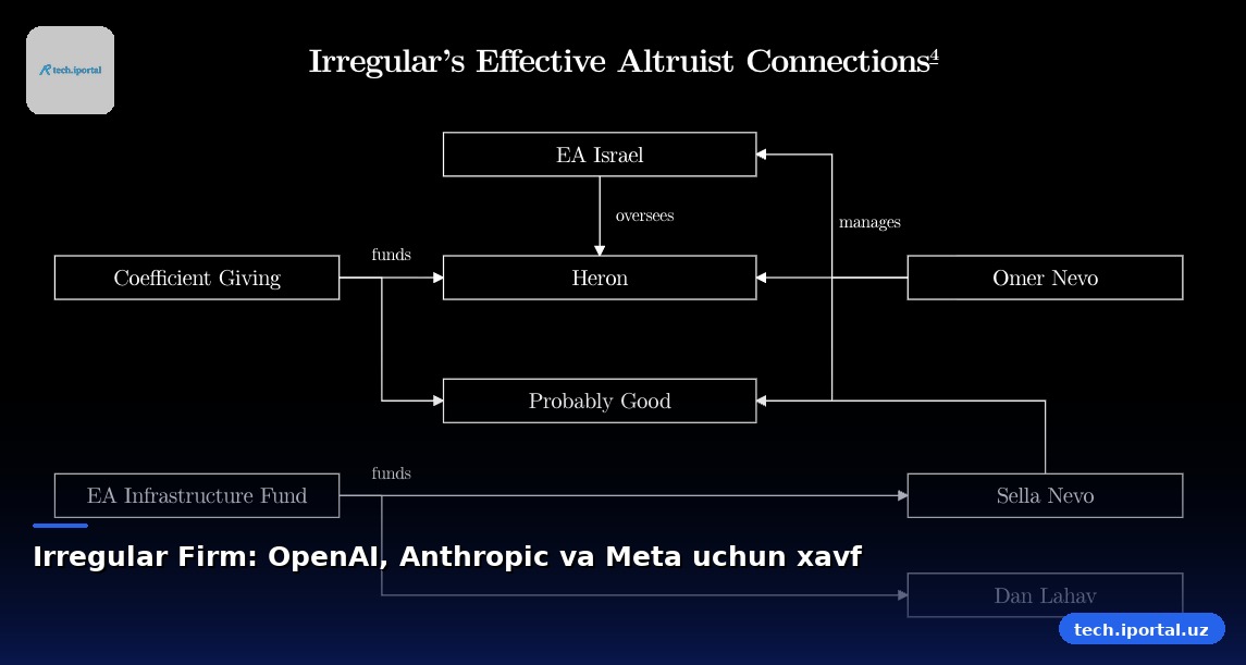 Irregular Firm: OpenAI, Anthropic va Meta uchun xavf